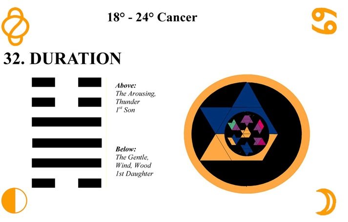 How to interpret Hexagramme 32？ A simple guide for beginners!