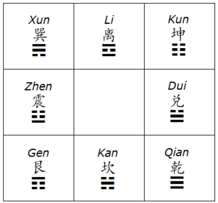 Whats the importance of nine palaces eight trigrams series order? 3 reasons to know!
