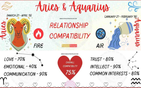 Whats the Aquarius Pisces cusp compatibility with Aries like？ Find out now!