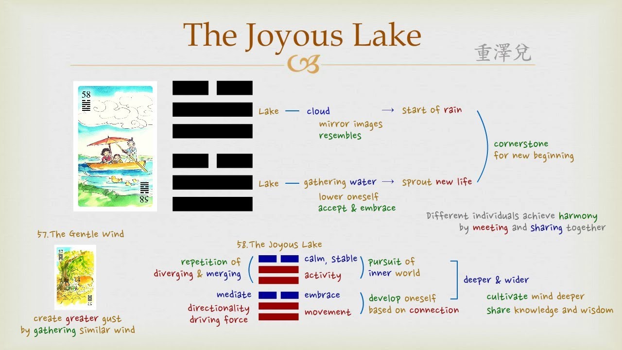 What Does 58 I Ching Mean for You Today？ Get the Full Explanation of Joyous Lake.