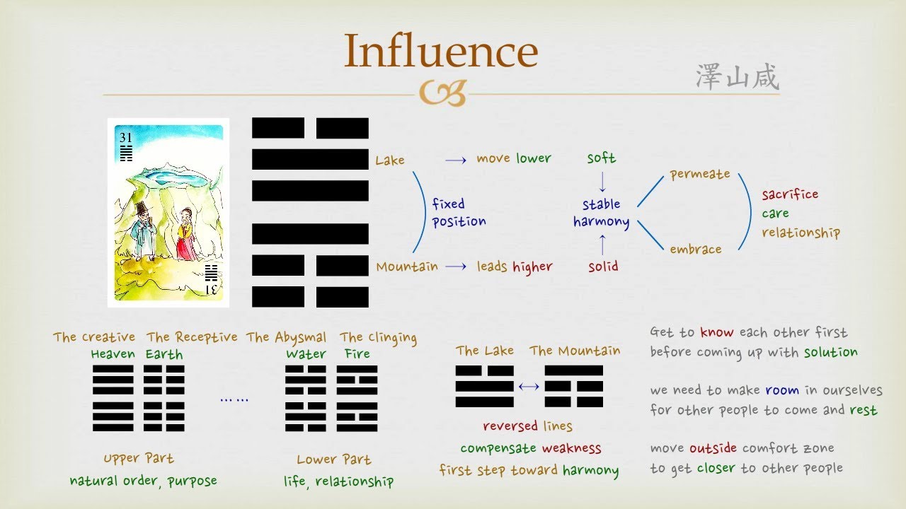 Iching 31 and relationships： What does it tell us？