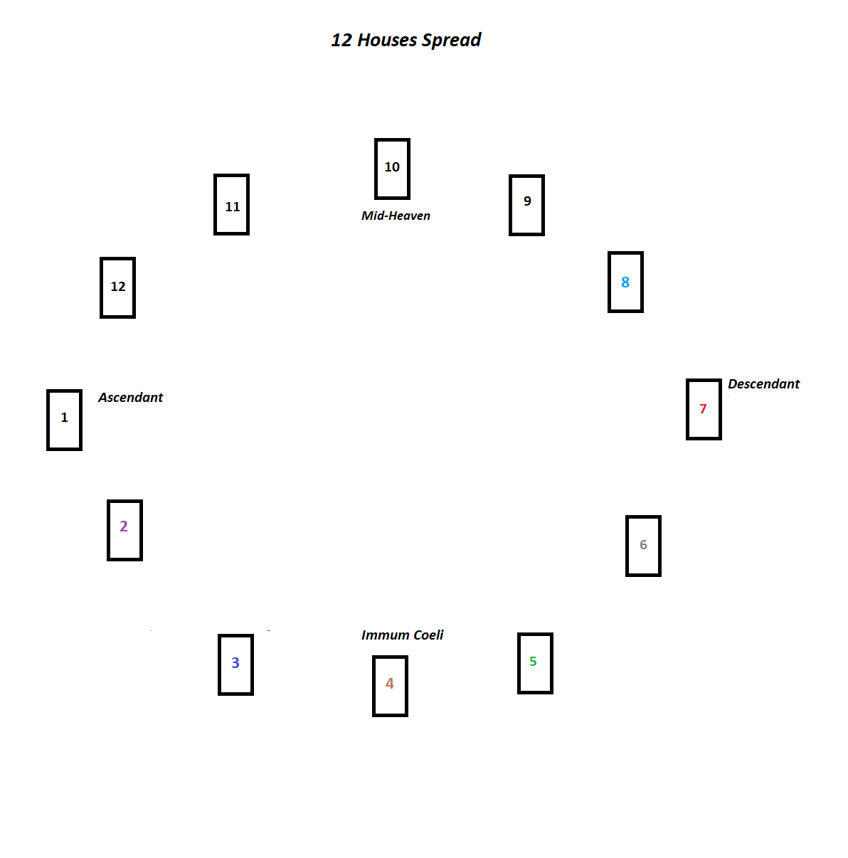 Deciphering the 12 card tarot spread layout： (Meaning of every card position explained)