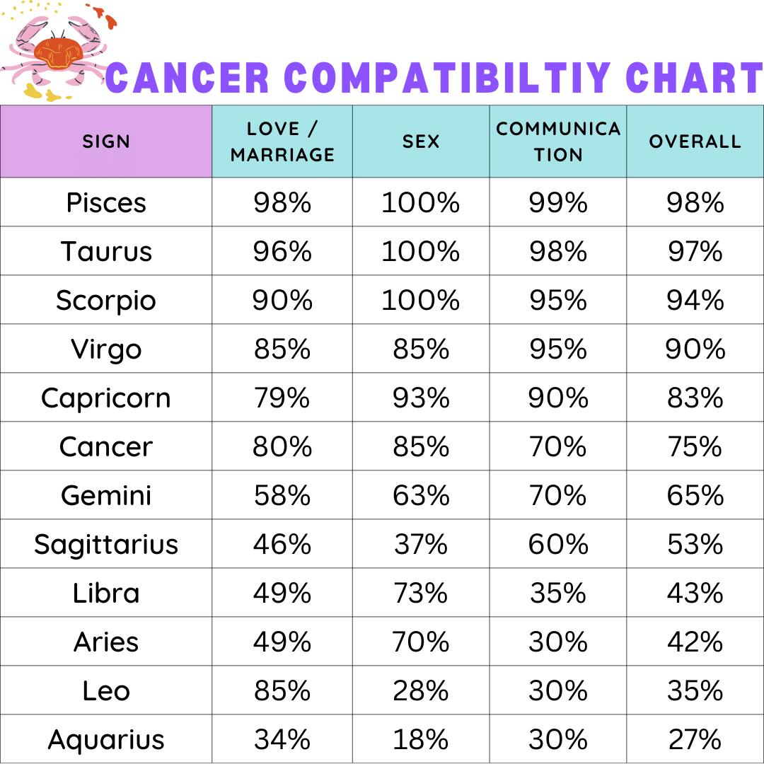 pisces and cancer compatibility chart