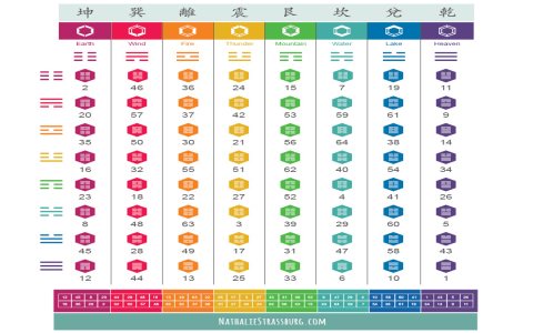 How do the trigrammi i ching relate to the 64 hexagrams？ Decipher the full Book of Changes quickly!