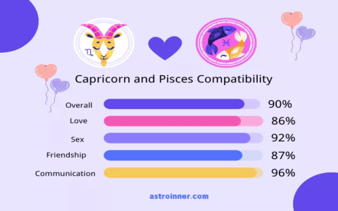 How compatible are Pisces man and Capricorn woman？ Check these factors!