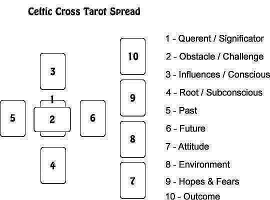 Can tarot spreads celtic cross predict the future? Experts opinions!