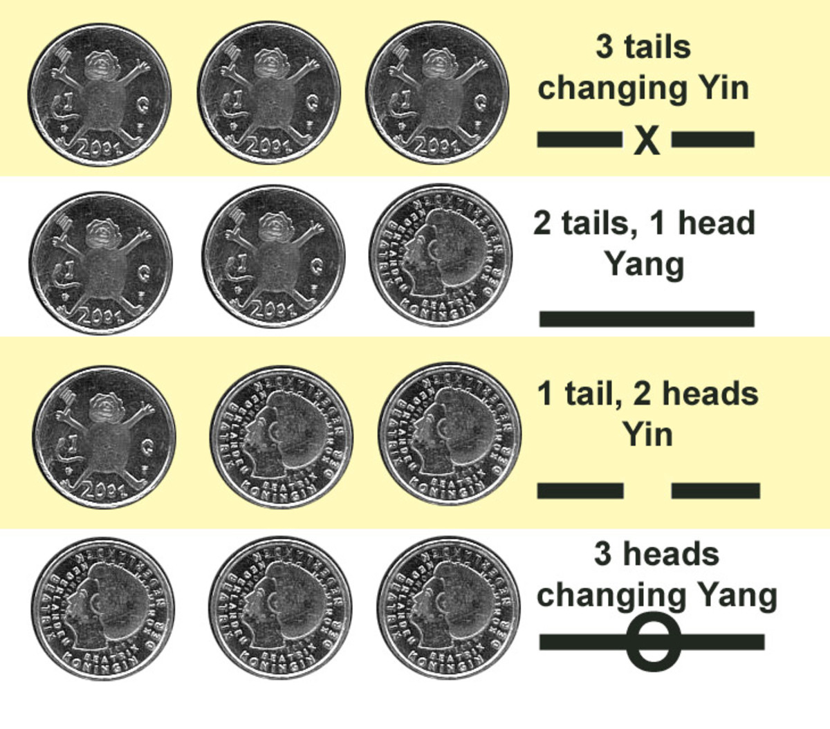 Divination coins meanings： (Interpret your reading quickly)