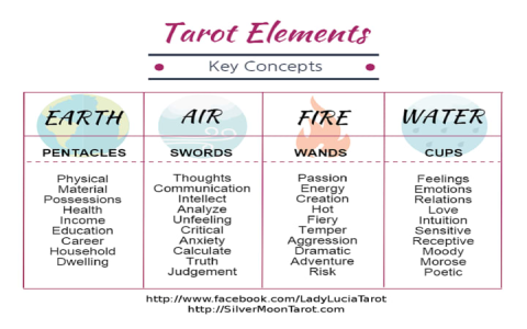 How to understand complex tarot card combinations easily (Master reading fast with these tips)
