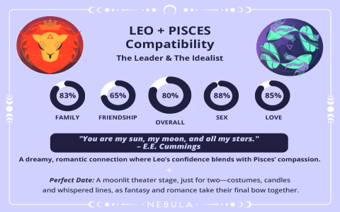 Are Leo men and Pisces women compatible in love？ Real - life examples
