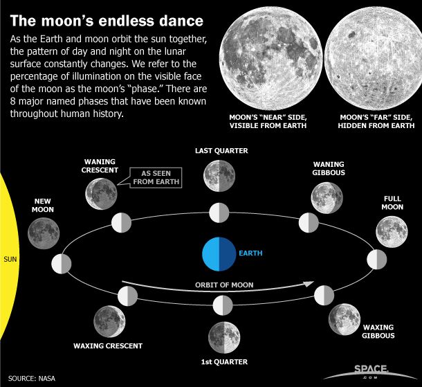 How does the moon future position change？ A simple explanation!