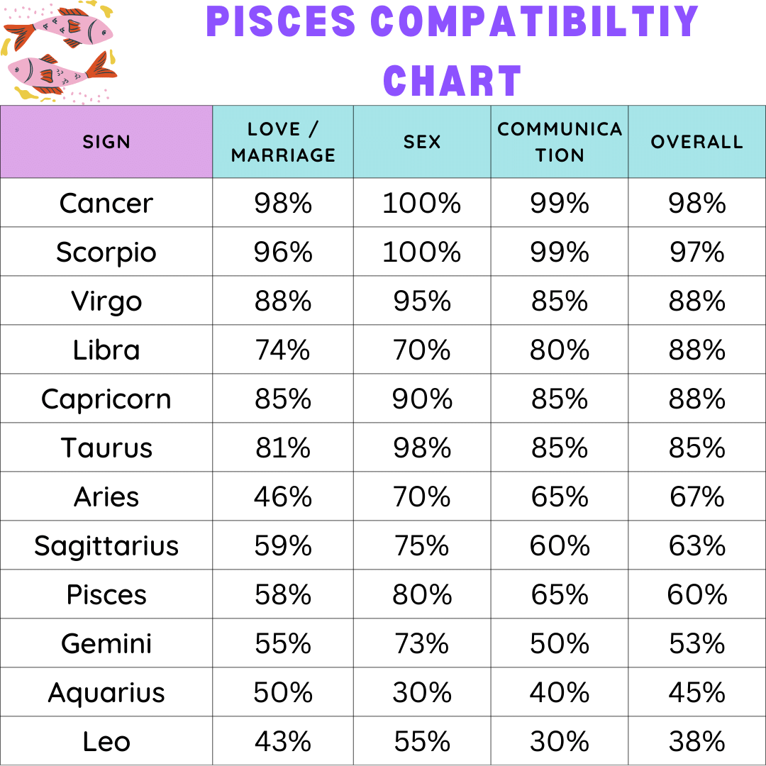 pisces woman and pisces man compatibility percentage