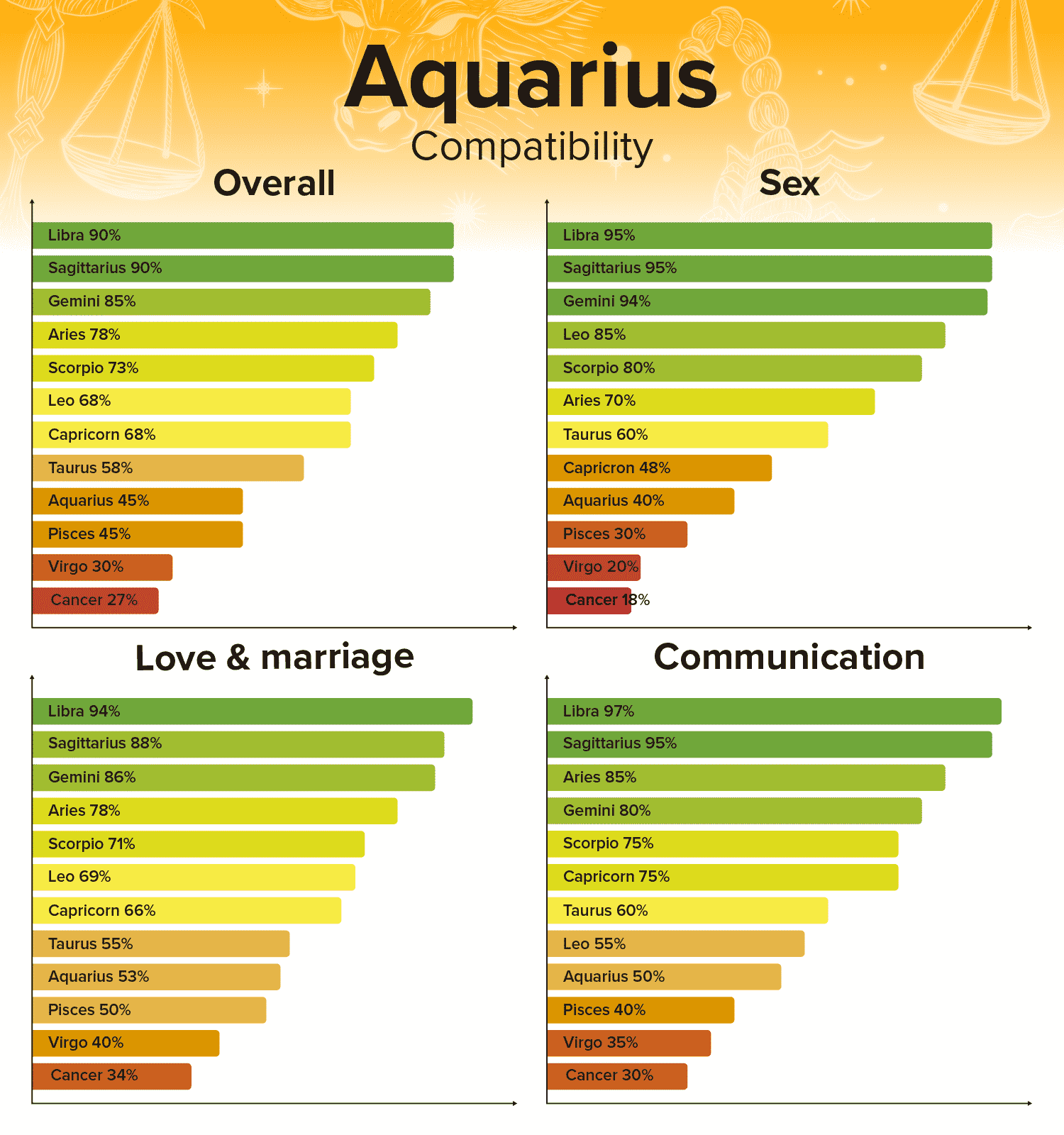 Aquarius woman and Pisces man compatibility percentage： Is it a good match？