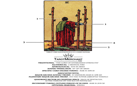 Whats the time frame of page of wands？ Key points to know!