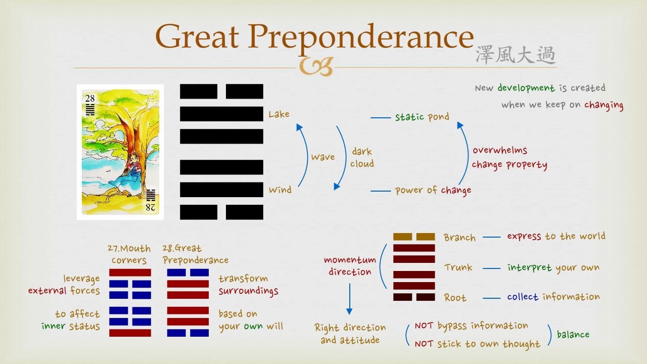 What is iching 28 all about？ Key insights you should know