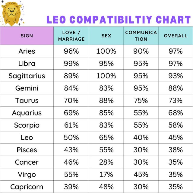 How high is the pisces man and leo woman compatibility percentage? Find out now!