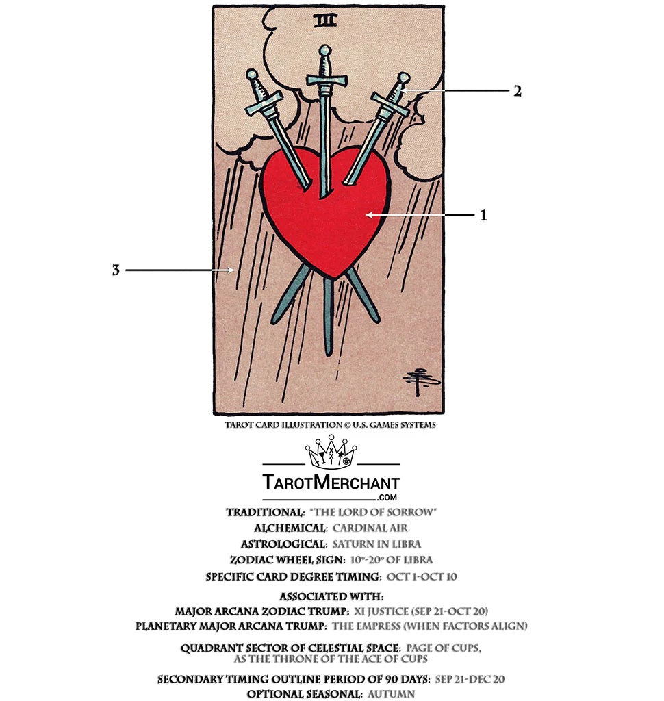 What playing card represents the 3 of swords？ Here are the possible answers!