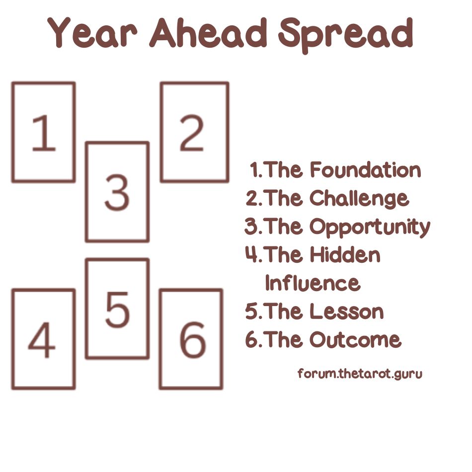 Which yearly tarot spread is good？ Compare these popular ones!