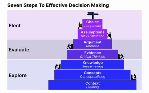 How to use 7 of pentacles as action to make better decisions.