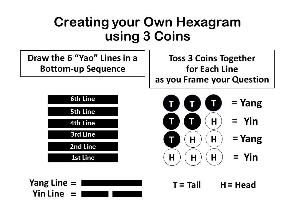 How to Use I Ching 3 for Daily Decisions？ (Easy Guide for Beginners!)