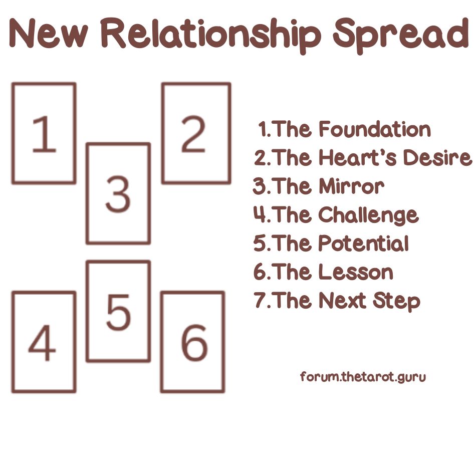 Need a simple new relationship tarot spread right now？ Use this 4-step quick guide!