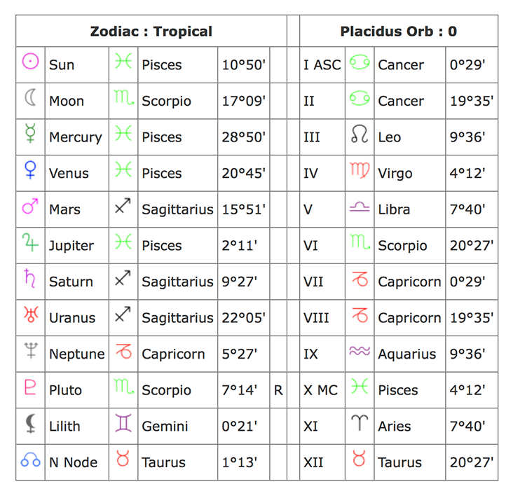 When is Pisces birth month? Find out the accurate time.