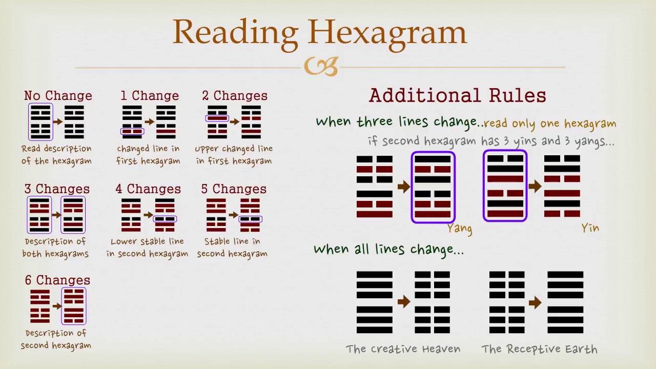 How to read the 7 hexagrams easily？ Your simple guide!
