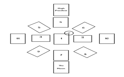 Oracle Card Spreads： Unlock your intuition today!