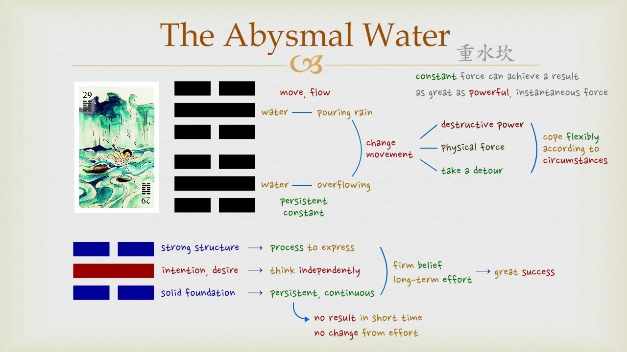 Get started with 29 iching today! Easy guide for beginners.