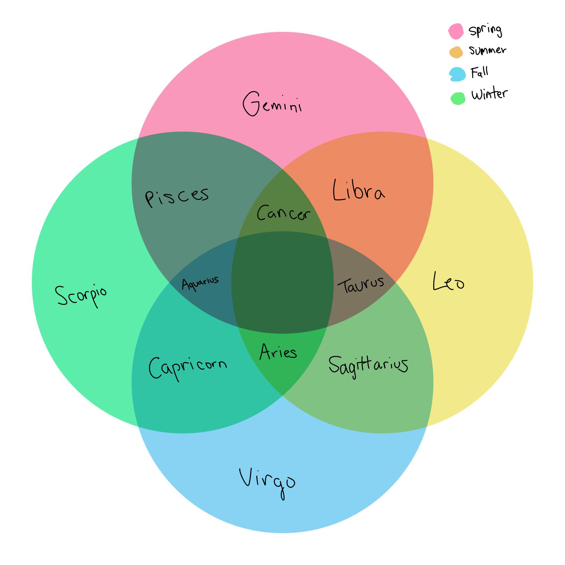 Virgo, Taurus Months: Your Seasons.