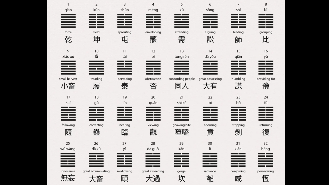 Know I Ching 14 (Daily wisdom)