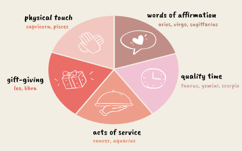 Capricorn Pisces： Love potential.