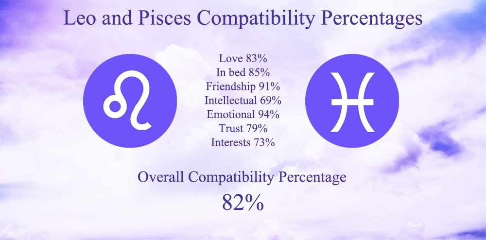 Considering Leo and Pisces Love Compatibility Percentage？ Read This!